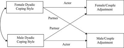 Examining the Role of Dyadic Coping on the Marital Adjustment of Couples Undergoing Assisted Reproductive Technology (ART)